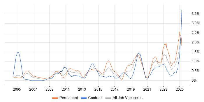 Job vacancy trend for Accessibility in Milton Keynes Job vacancy trend for Accessibility in Milton Keynes