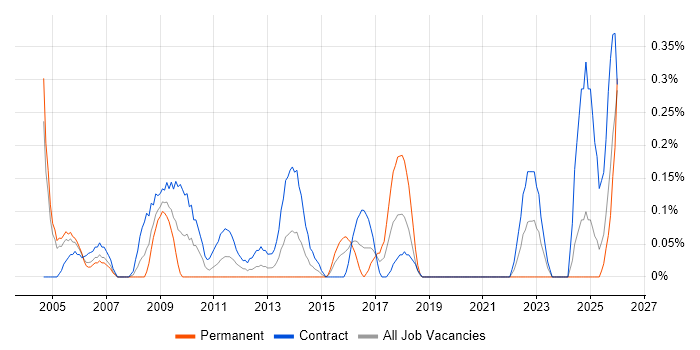Accountant job vacancy trend in Milton Keynes