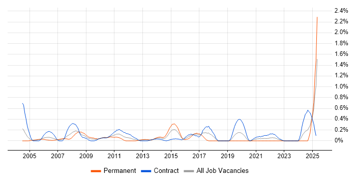 Job vacancy trend for Accounts Receivable in Milton Keynes