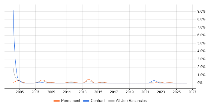 Acrobat job vacancy trend in Milton Keynes