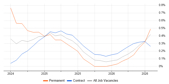 Actionable Recommendations job vacancy trend in Milton Keynes