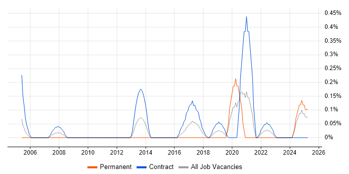 Job vacancy trend for Active Directory Architect in Milton Keynes