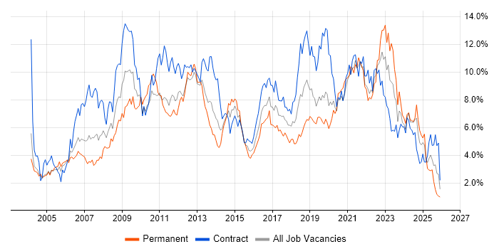Active Directory job vacancy trend in Milton Keynes