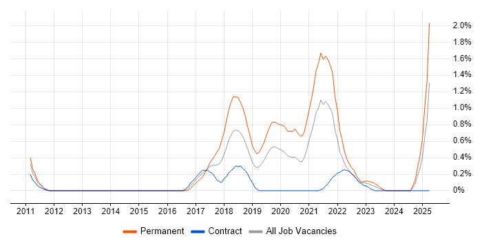 Job vacancy trend for ActiveMQ in Milton Keynes
