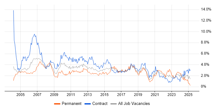 Job vacancy trend for Administrator in Milton Keynes Job vacancy trend for Administrator in Milton Keynes