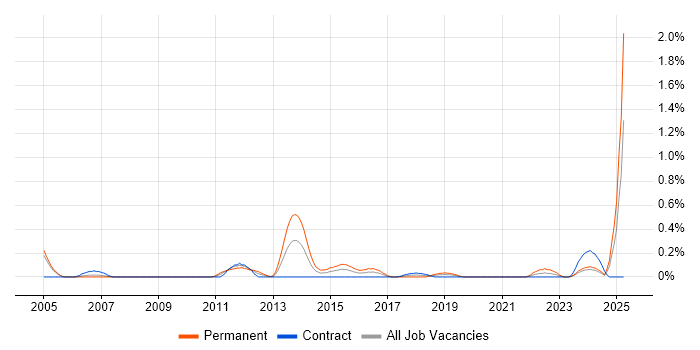 Job vacancy trend for Adobe After Effects in Milton Keynes