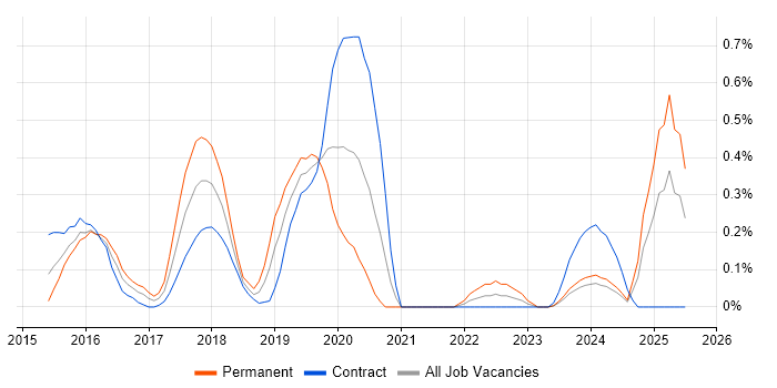 Job vacancy trend for Adobe Creative Cloud in Milton Keynes