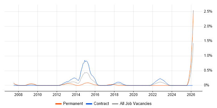 Adobe Experience Manager job vacancy trend in Milton Keynes