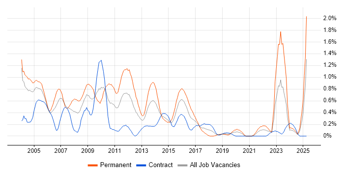 Job vacancy trend for Adobe Illustrator in Milton Keynes