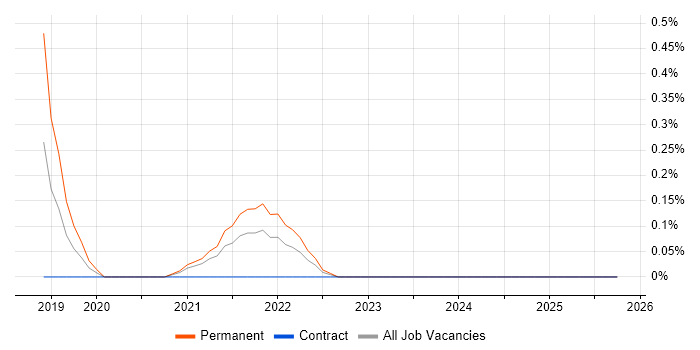 Adobe XD job vacancy trend in Milton Keynes