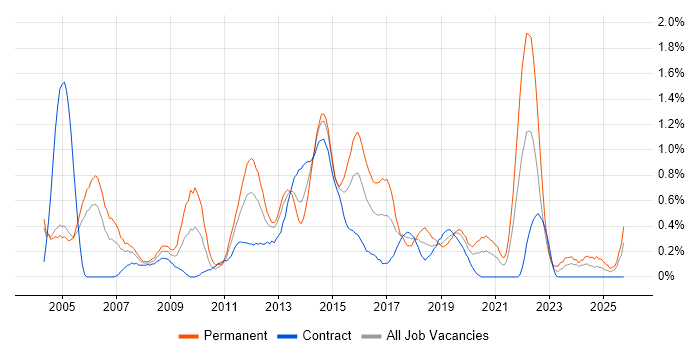 Advertising job vacancy trend in Milton Keynes