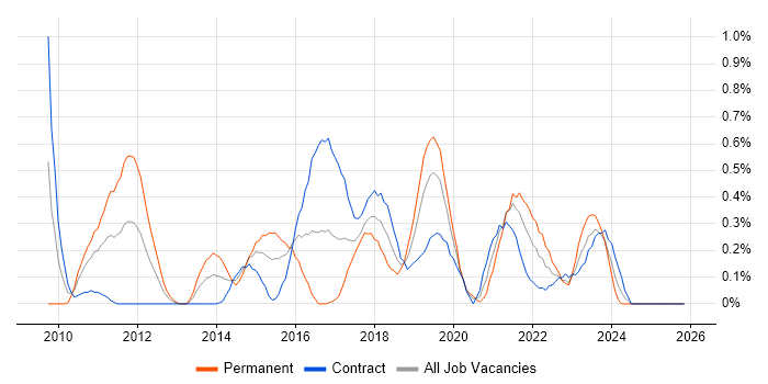 Agile Project Management job vacancy trend in Milton Keynes