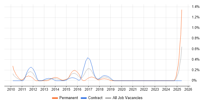 Job vacancy trend for Agile Testing in Milton Keynes