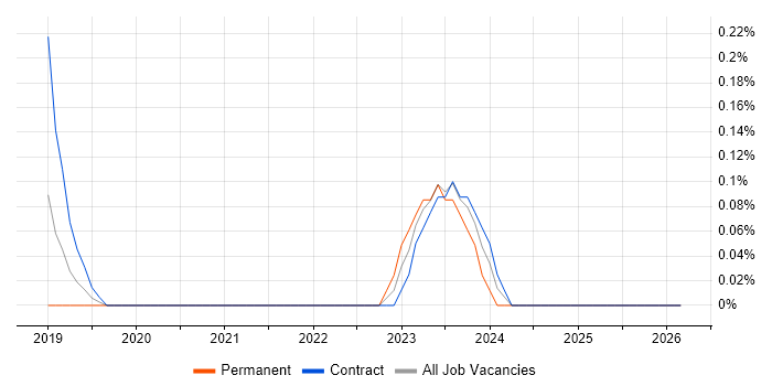 Agriculture job vacancy trend in Milton Keynes