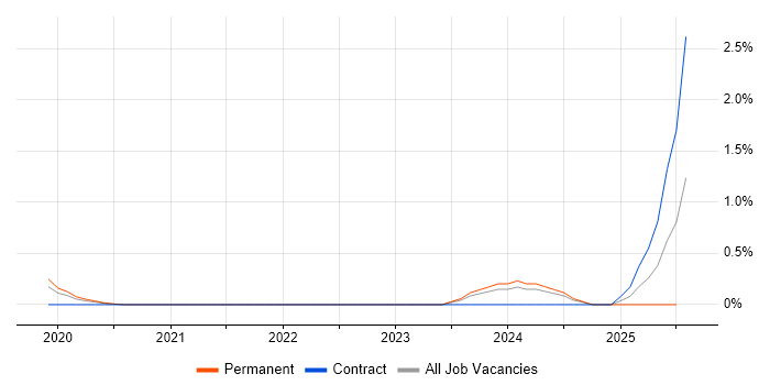 Job vacancy trend for Alation in Milton Keynes Job vacancy trend for Alation in Milton Keynes