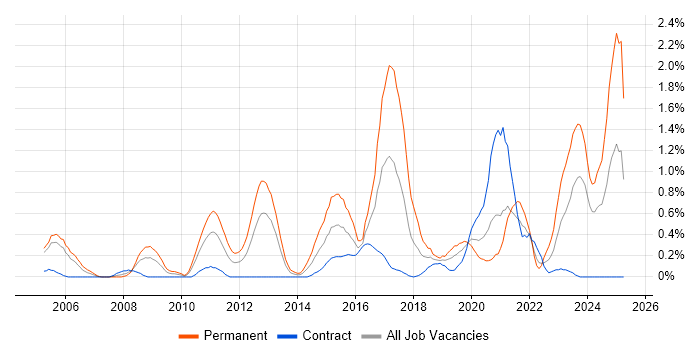 Job vacancy trend for Algorithms in Milton Keynes Job vacancy trend for Algorithms in Milton Keynes