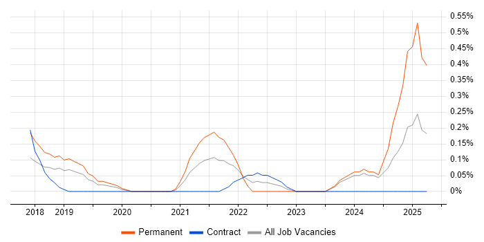 Job vacancy trend for Amazon Aurora in Milton Keynes
