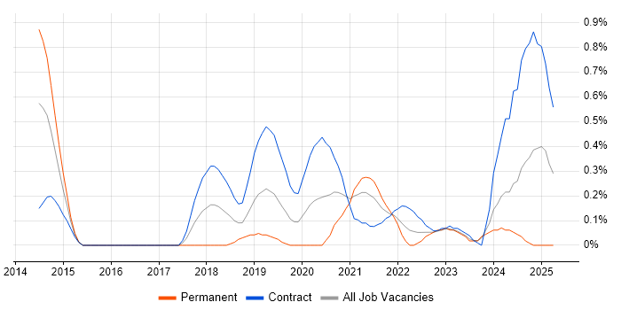 Job vacancy trend for Amazon CloudWatch in Milton Keynes