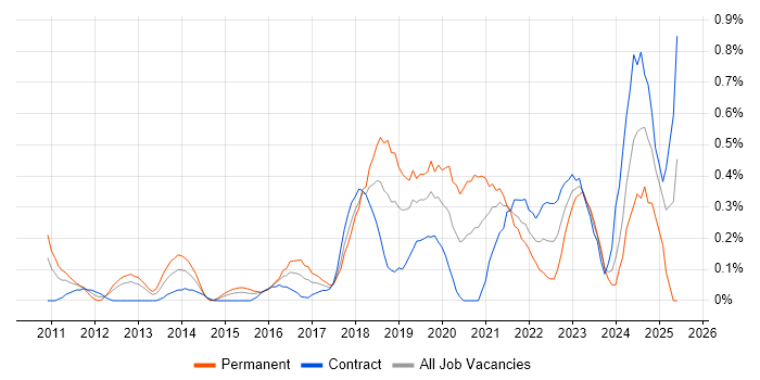 Job vacancy trend for Amazon EC2 in Milton Keynes