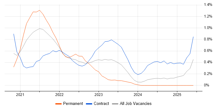 Job vacancy trend for Amazon EKS in Milton Keynes