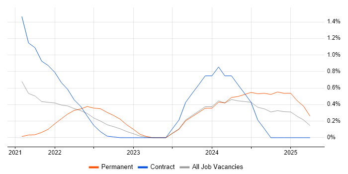 Job vacancy trend for Amazon EMR in Milton Keynes Job vacancy trend for Amazon EMR in Milton Keynes