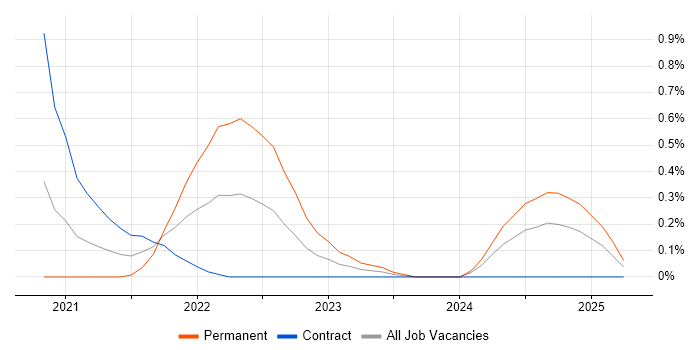Job vacancy trend for Amazon Kinesis in Milton Keynes