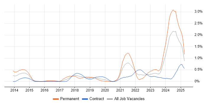Job vacancy trend for Amazon RDS in Milton Keynes Job vacancy trend for Amazon RDS in Milton Keynes