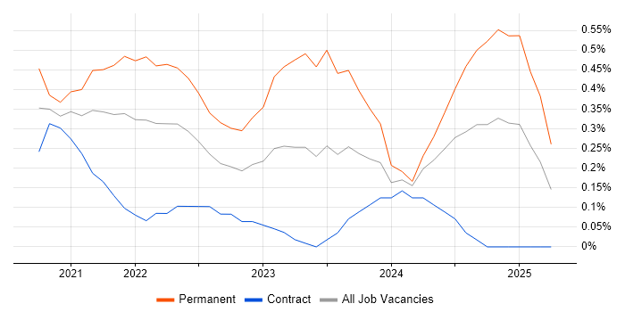 Job vacancy trend for Amazon Redshift in Milton Keynes Job vacancy trend for Amazon Redshift in Milton Keynes