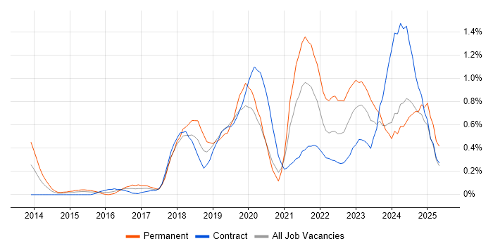 Job vacancy trend for Amazon S3 in Milton Keynes Job vacancy trend for Amazon S3 in Milton Keynes
