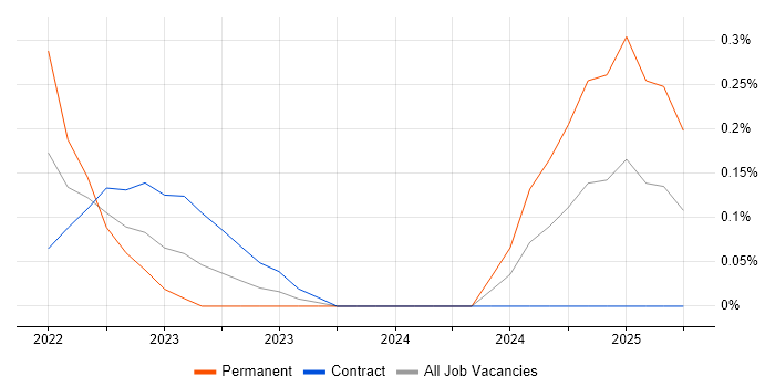 Job vacancy trend for Amazon SageMaker in Milton Keynes Job vacancy trend for Amazon SageMaker in Milton Keynes