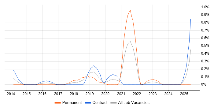 Job vacancy trend for Amazon SQS in Milton Keynes Job vacancy trend for Amazon SQS in Milton Keynes