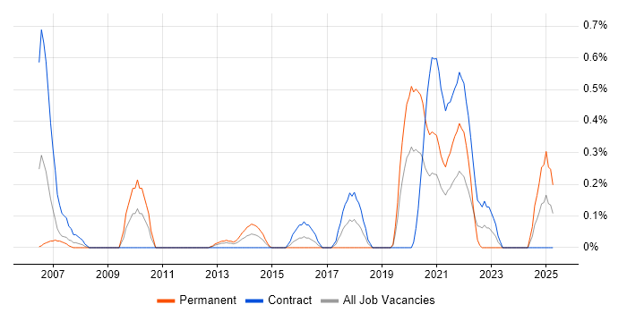Job vacancy trend for Amdocs OSS in Milton Keynes
