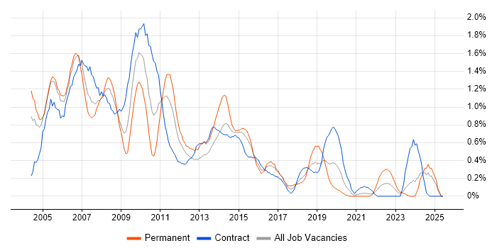 Job vacancy trend for Analyst Developer in Milton Keynes Job vacancy trend for Analyst Developer in Milton Keynes
