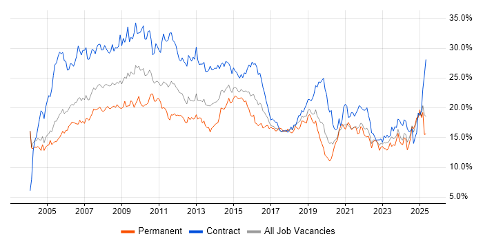Job vacancy trend for Analyst in Milton Keynes Job vacancy trend for Analyst in Milton Keynes