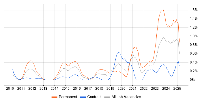 Job vacancy trend for Analytical Mindset in Milton Keynes