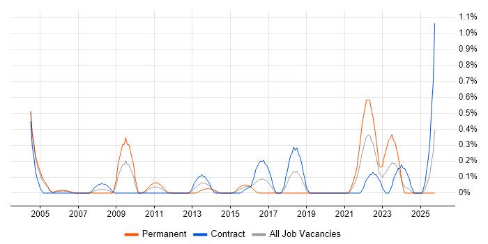 Analytical Modelling job vacancy trend in Milton Keynes