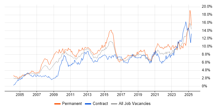 Job vacancy trend for Analytical Skills in Milton Keynes Job vacancy trend for Analytical Skills in Milton Keynes