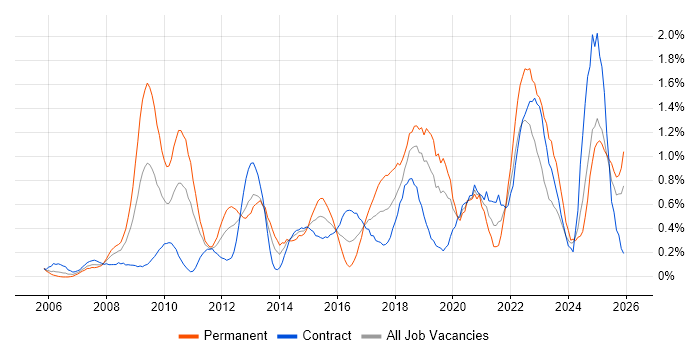 Analytical Thinking job vacancy trend in Milton Keynes