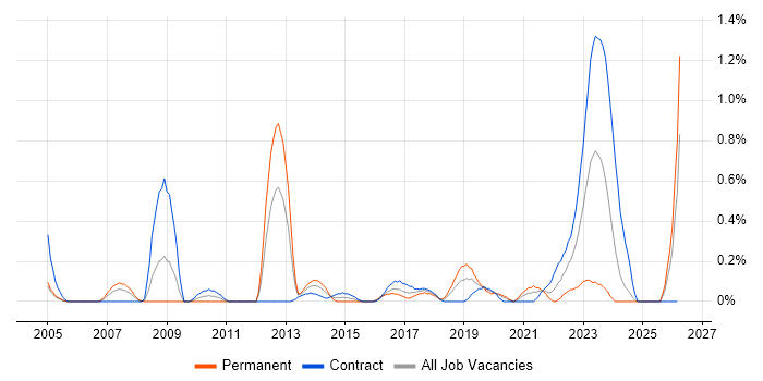Analytics Manager job vacancy trend in Milton Keynes