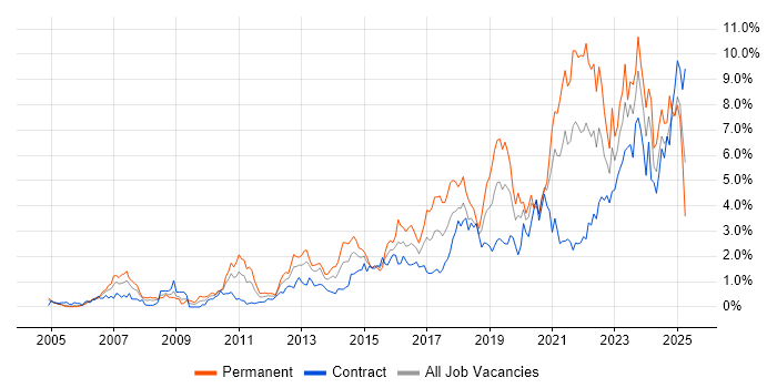 Job vacancy trend for Analytics in Milton Keynes Job vacancy trend for Analytics in Milton Keynes