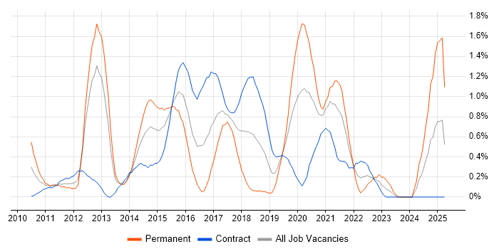 Job vacancy trend for Android Development in Milton Keynes Job vacancy trend for Android Development in Milton Keynes
