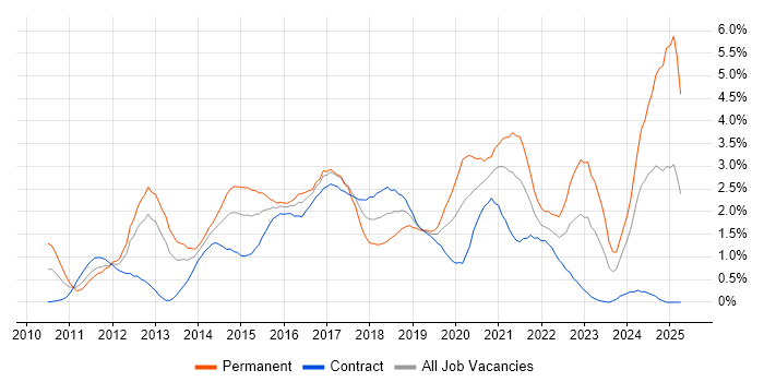Job vacancy trend for Android in Milton Keynes Job vacancy trend for Android in Milton Keynes