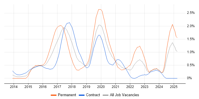Job vacancy trend for Angular Developer in Milton Keynes