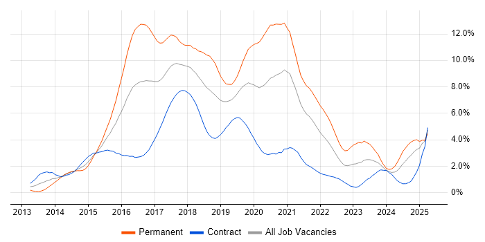 Job vacancy trend for AngularJS in Milton Keynes Job vacancy trend for AngularJS in Milton Keynes