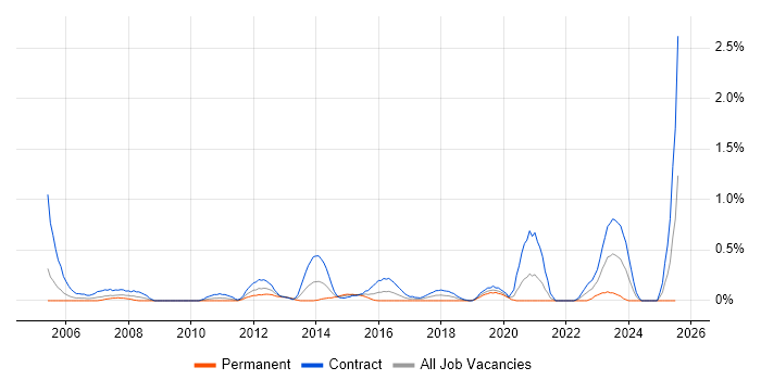 Job vacancy trend for Anti-Money Laundering in Milton Keynes Job vacancy trend for Anti-Money Laundering in Milton Keynes