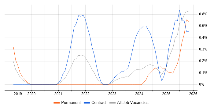 Apache Airflow job vacancy trend in Milton Keynes