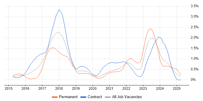 Job vacancy trend for Apache Spark in Milton Keynes Job vacancy trend for Apache Spark in Milton Keynes
