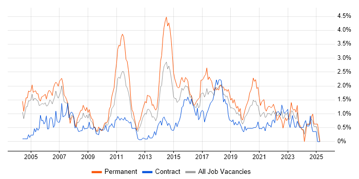 Job vacancy trend for Apache in Milton Keynes