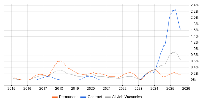 Apex Code job vacancy trend in Milton Keynes