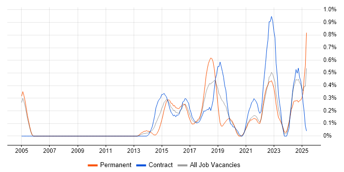 Job vacancy trend for API Design in Milton Keynes